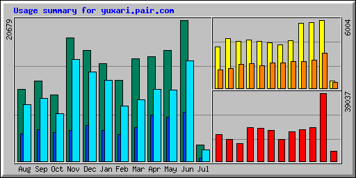 Usage summary for yuxari.pair.com
